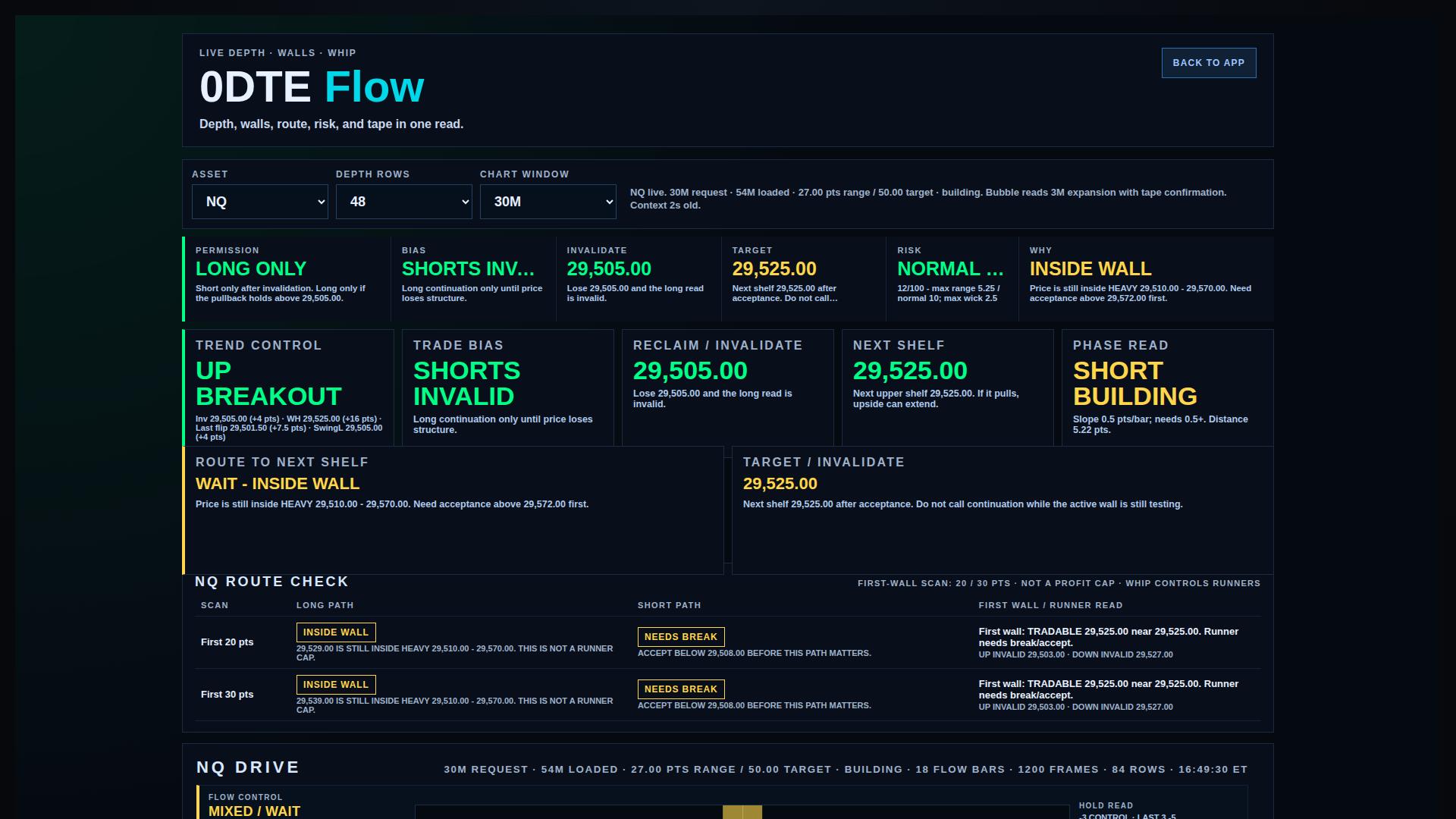 0DTE Flow dashboard showing permission, target, invalidation, trend control, route check, and flow context.