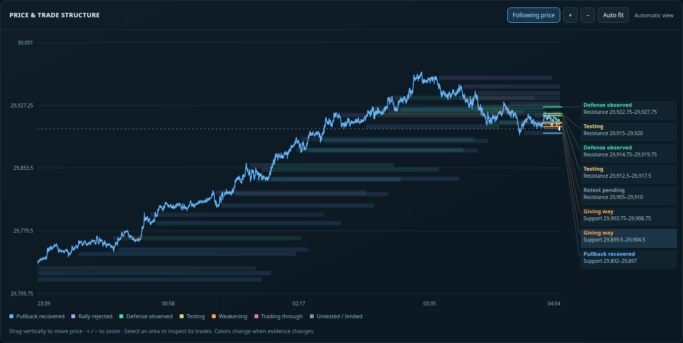 Price Control chart showing the price path and labeled areas for testing, defense and recovered pullbacks.